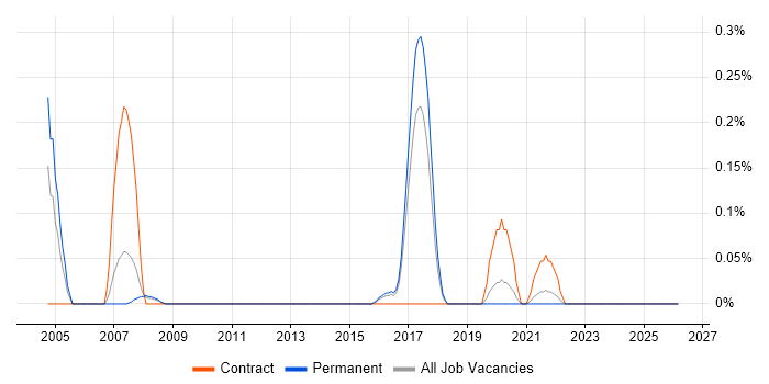 Event-Driven Programming job vacancy trend in Birmingham