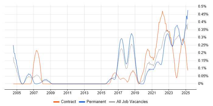Job vacancy trend for Event-Driven in Birmingham