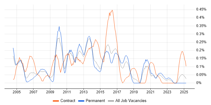 Job vacancy trend for Excel Analyst in Birmingham