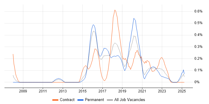 Job vacancy trend for Exploratory Testing in Birmingham Job vacancy trend for Exploratory Testing in Birmingham