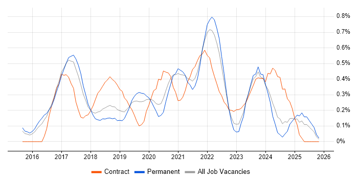 Express.js job vacancy trend in Birmingham