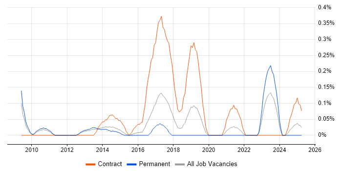 Job vacancy trend for F5 BIG-IP GTM in Birmingham