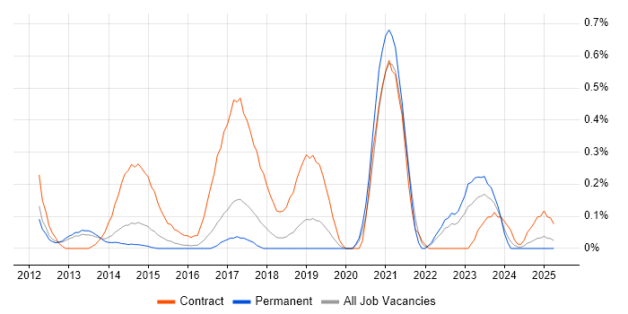 Job vacancy trend for F5 BIG-IP LTM in Birmingham