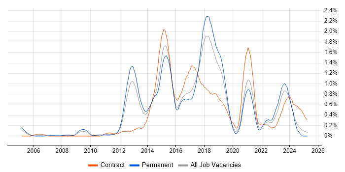 Job vacancy trend for F5 in Birmingham Job vacancy trend for F5 in Birmingham