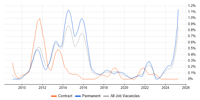 Job vacancy trend for Facebook in Birmingham Job vacancy trend for Facebook in Birmingham
