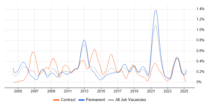 Job vacancy trend for Facilities Management in Birmingham