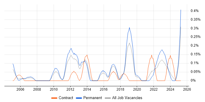Job vacancy trend for Failover Clustering in Birmingham Job vacancy trend for Failover Clustering in Birmingham
