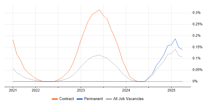 Job vacancy trend for FastAPI in Birmingham Job vacancy trend for FastAPI in Birmingham