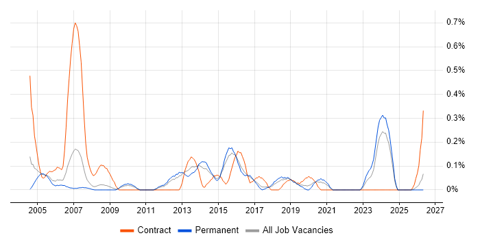 Fault Management job vacancy trend in Birmingham