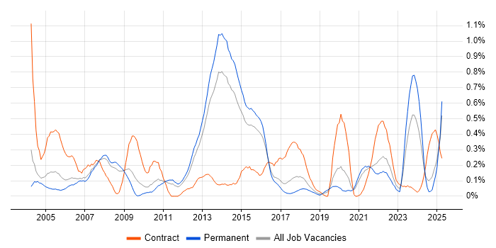 Job vacancy trend for Feasibility Study in Birmingham Job vacancy trend for Feasibility Study in Birmingham