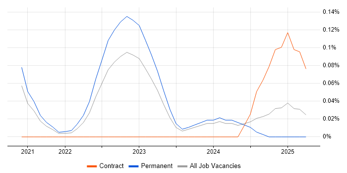 Job vacancy trend for FHIR in Birmingham