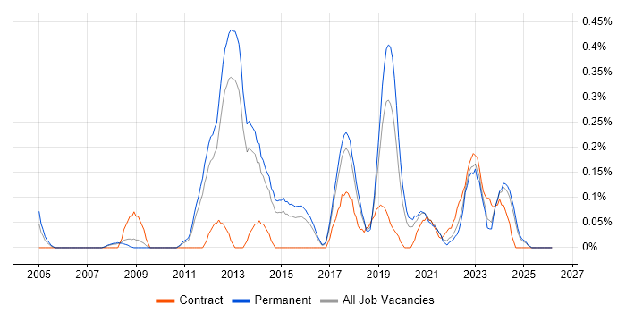 Fibre Channel job vacancy trend in Birmingham