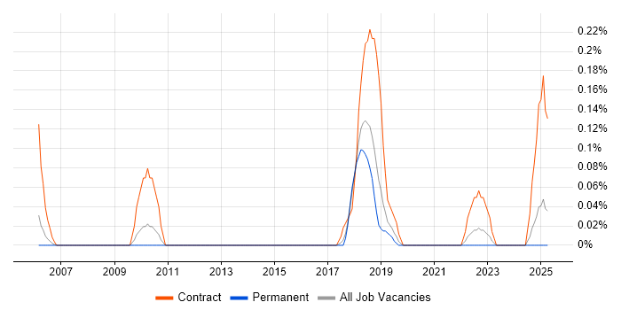 Job vacancy trend for Fibre Engineer in Birmingham