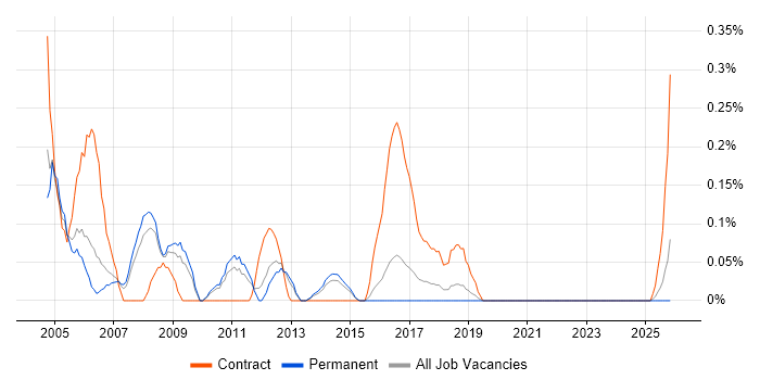 Field Hardware Engineer job vacancy trend in Birmingham