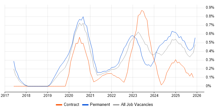 Figma job vacancy trend in Birmingham