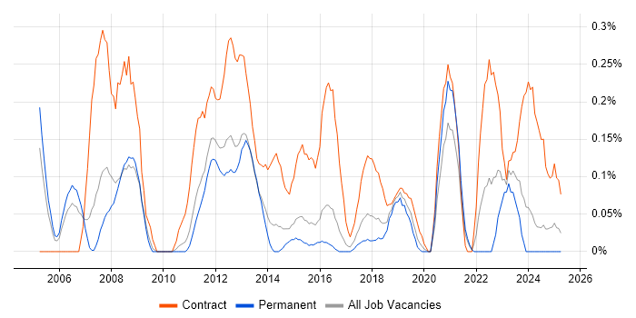 Job vacancy trend for Finance Project Manager in Birmingham Job vacancy trend for Finance Project Manager in Birmingham