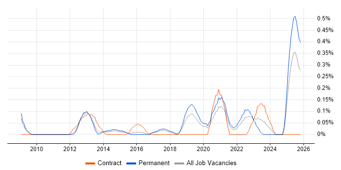 Finance Systems Manager job vacancy trend in Birmingham