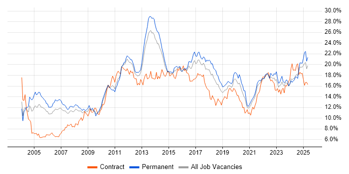 Job vacancy trend for Finance in Birmingham