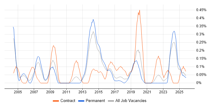Financial Analysis job vacancy trend in Birmingham