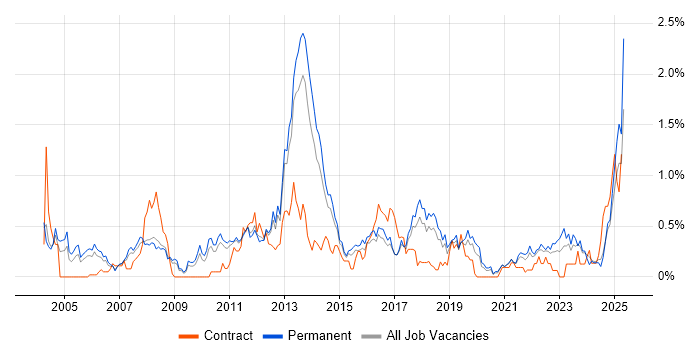 Job vacancy trend for Financial Institution in Birmingham Job vacancy trend for Financial Institution in Birmingham
