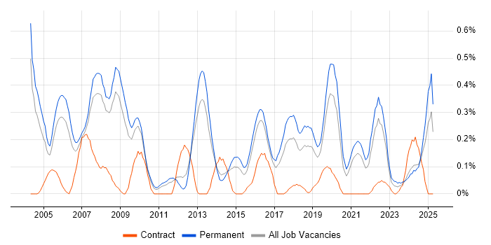 Job vacancy trend for Financial Modelling in Birmingham Job vacancy trend for Financial Modelling in Birmingham