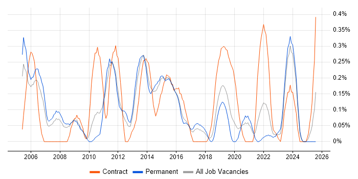 Job vacancy trend for Financial Services Project Manager in Birmingham