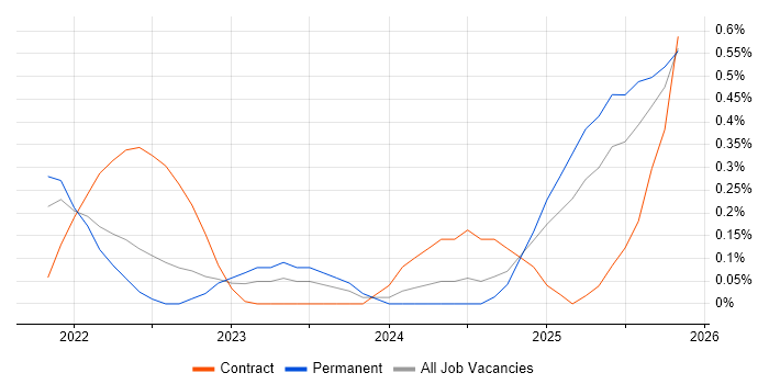 FinOps job vacancy trend in Birmingham