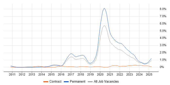 Job vacancy trend for Fintech in Birmingham
