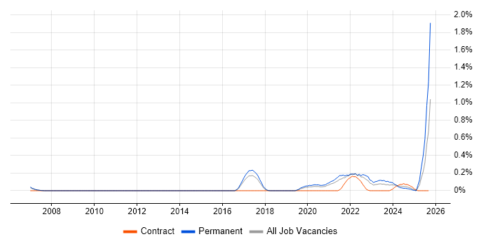Firebase job vacancy trend in Birmingham