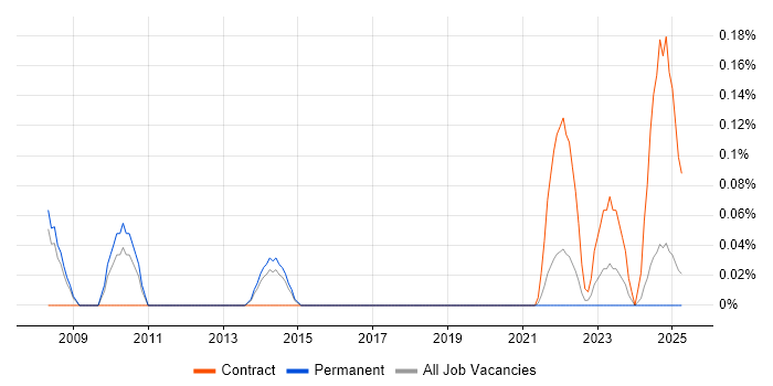 Job vacancy trend for Firewall Architect in Birmingham