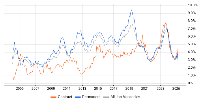 Job vacancy trend for Firewall in Birmingham