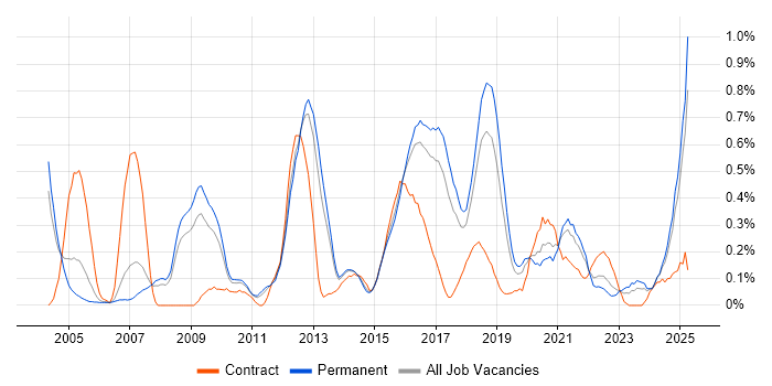 Job vacancy trend for Firmware in Birmingham Job vacancy trend for Firmware in Birmingham