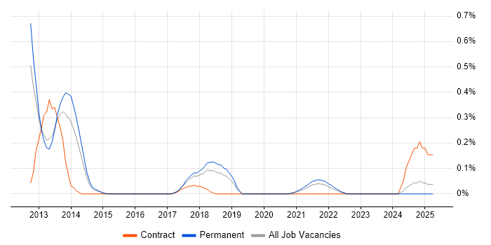 Job vacancy trend for FIX Protocol in Birmingham