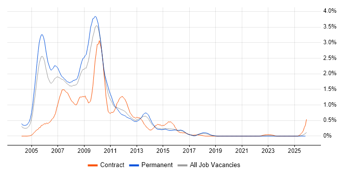 Flash job vacancy trend in Birmingham