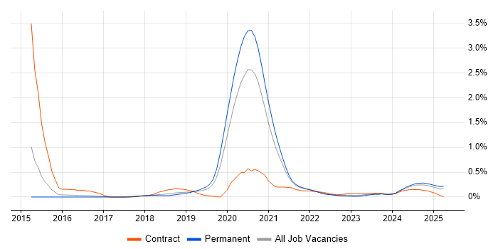 Job vacancy trend for Flask in Birmingham Job vacancy trend for Flask in Birmingham