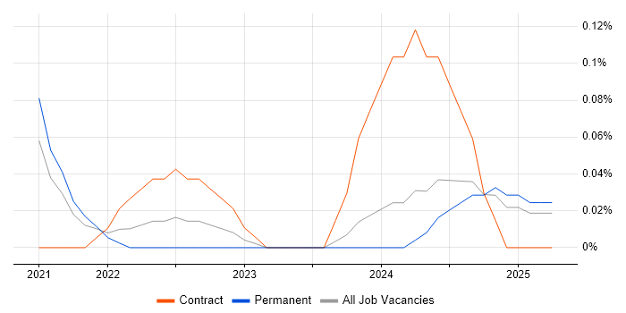 Job vacancy trend for Flutter Developer in Birmingham
