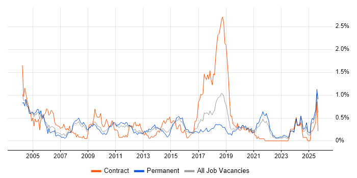 FMCG job vacancy trend in Birmingham