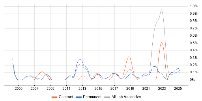 Job vacancy trend for Focus Group in Birmingham Job vacancy trend for Focus Group in Birmingham