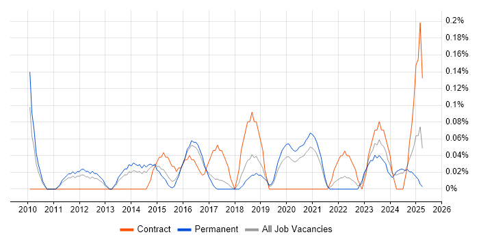 Job vacancy trend for Forensic Analysis in Birmingham