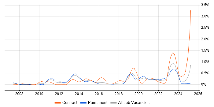 Job vacancy trend for FortiGate in Birmingham Job vacancy trend for FortiGate in Birmingham