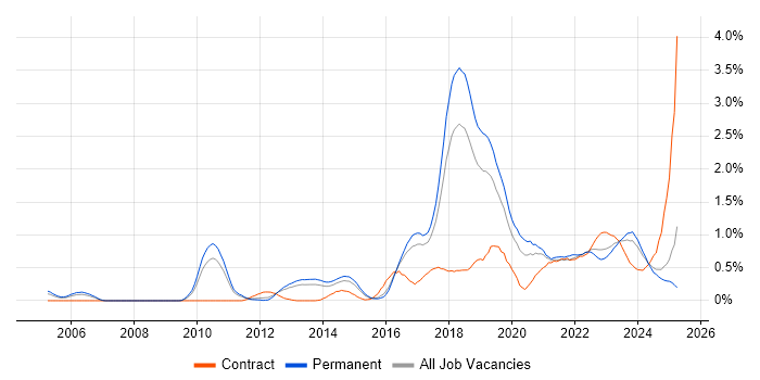 Job vacancy trend for Fortinet in Birmingham Job vacancy trend for Fortinet in Birmingham
