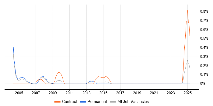 Job vacancy trend for Foundry in Birmingham Job vacancy trend for Foundry in Birmingham