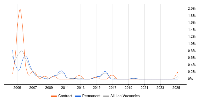 Job vacancy trend for Frame Relay in Birmingham