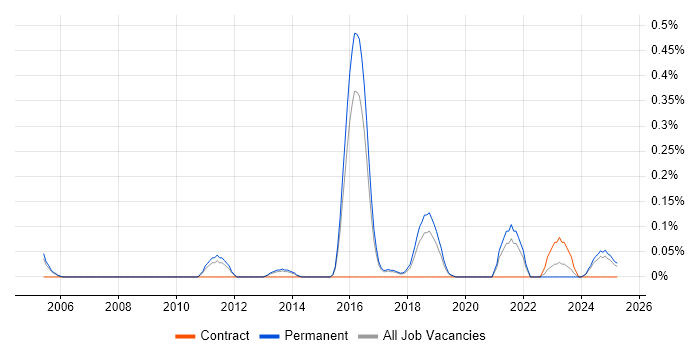 Job vacancy trend for Fraud Detection in Birmingham Job vacancy trend for Fraud Detection in Birmingham