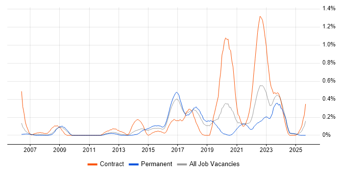 Freedom of Information job vacancy trend in Birmingham