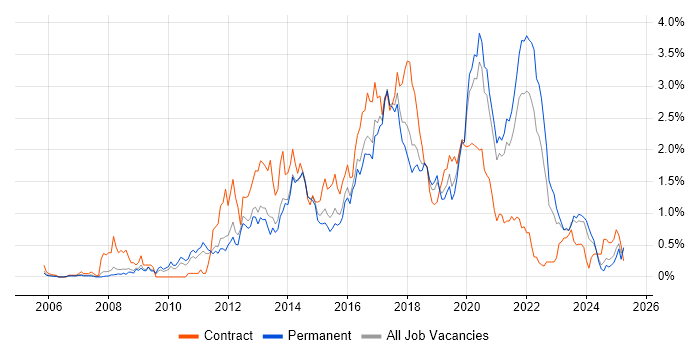 Job vacancy trend for Front-End Developer (Client-Side Developer) in Birmingham