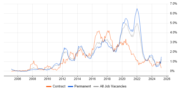 Job vacancy trend for Front End Development in Birmingham