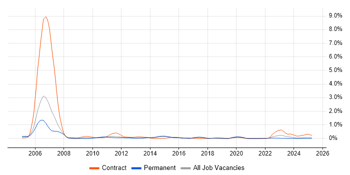 Job vacancy trend for Fujitsu in Birmingham