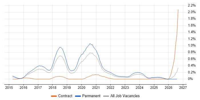 Full-Stack C# Developer job vacancy trend in Birmingham