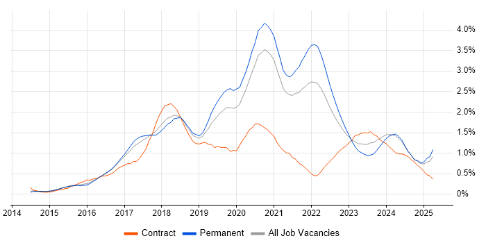 Job vacancy trend for Full-Stack Developer in Birmingham